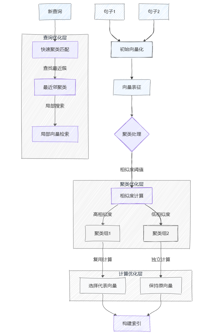 聚类计算